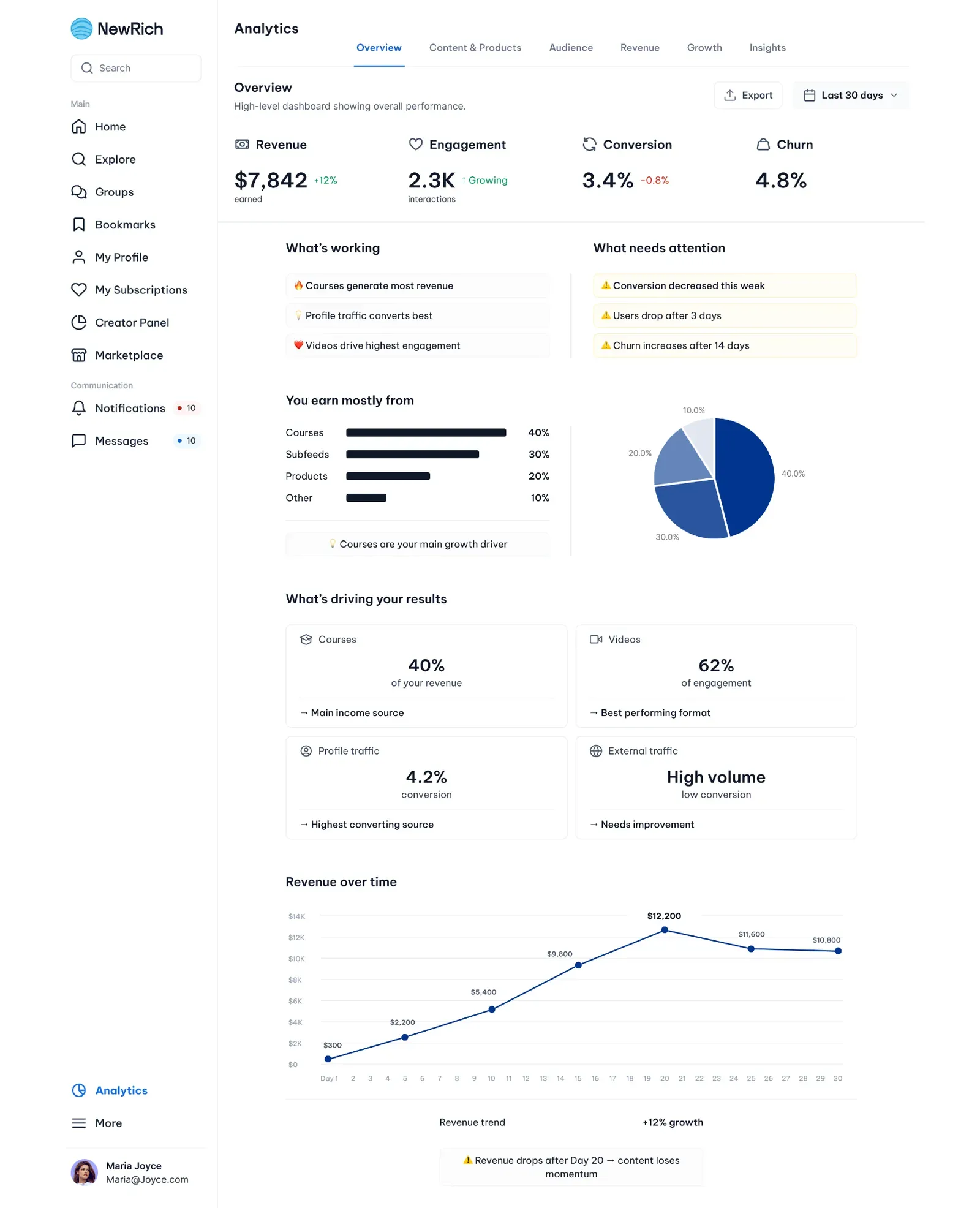 Individual content analytics screenshot